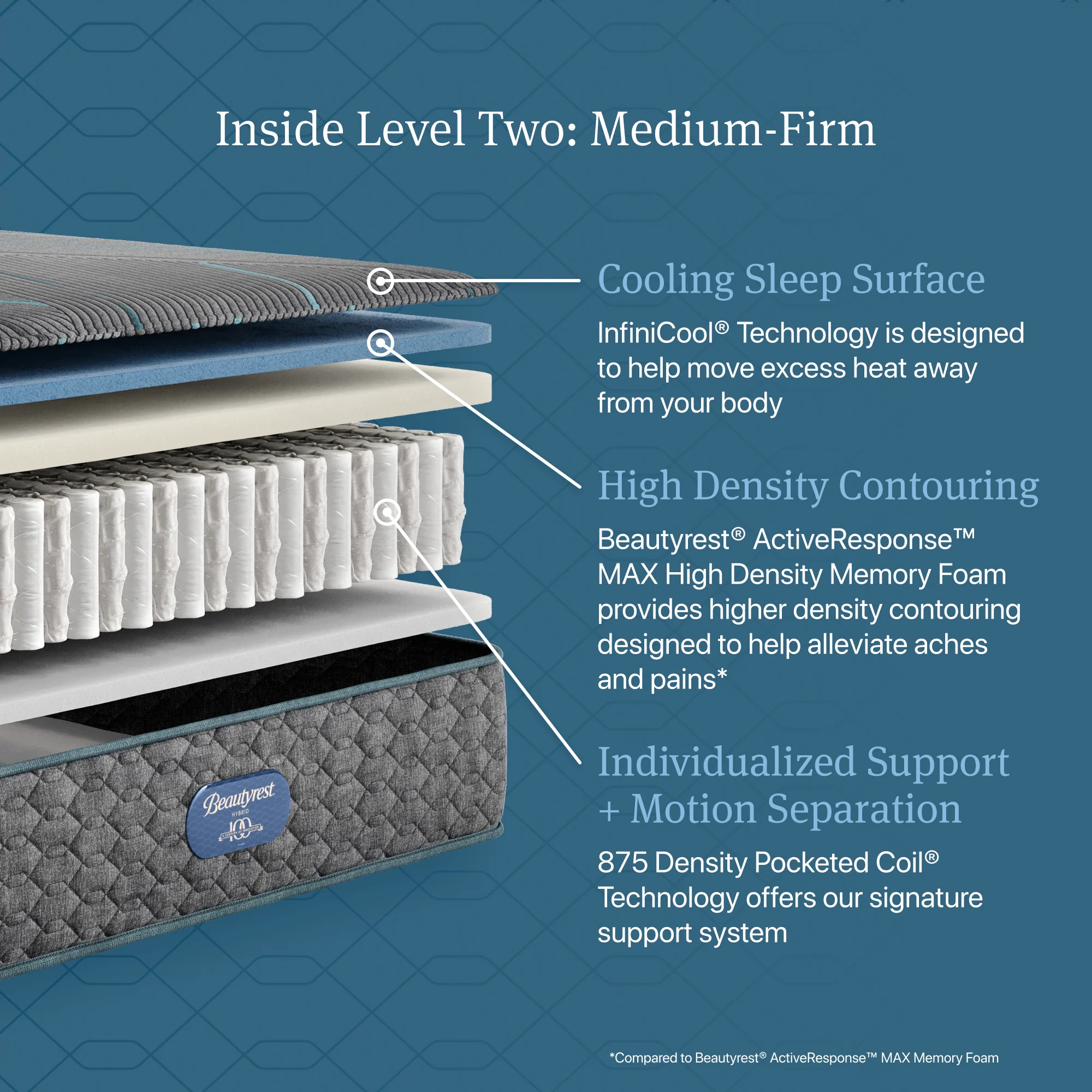 Beautyrest Level Two Gray Hybrid Cal King Hybrid Medium Firm Mattress - Image 2