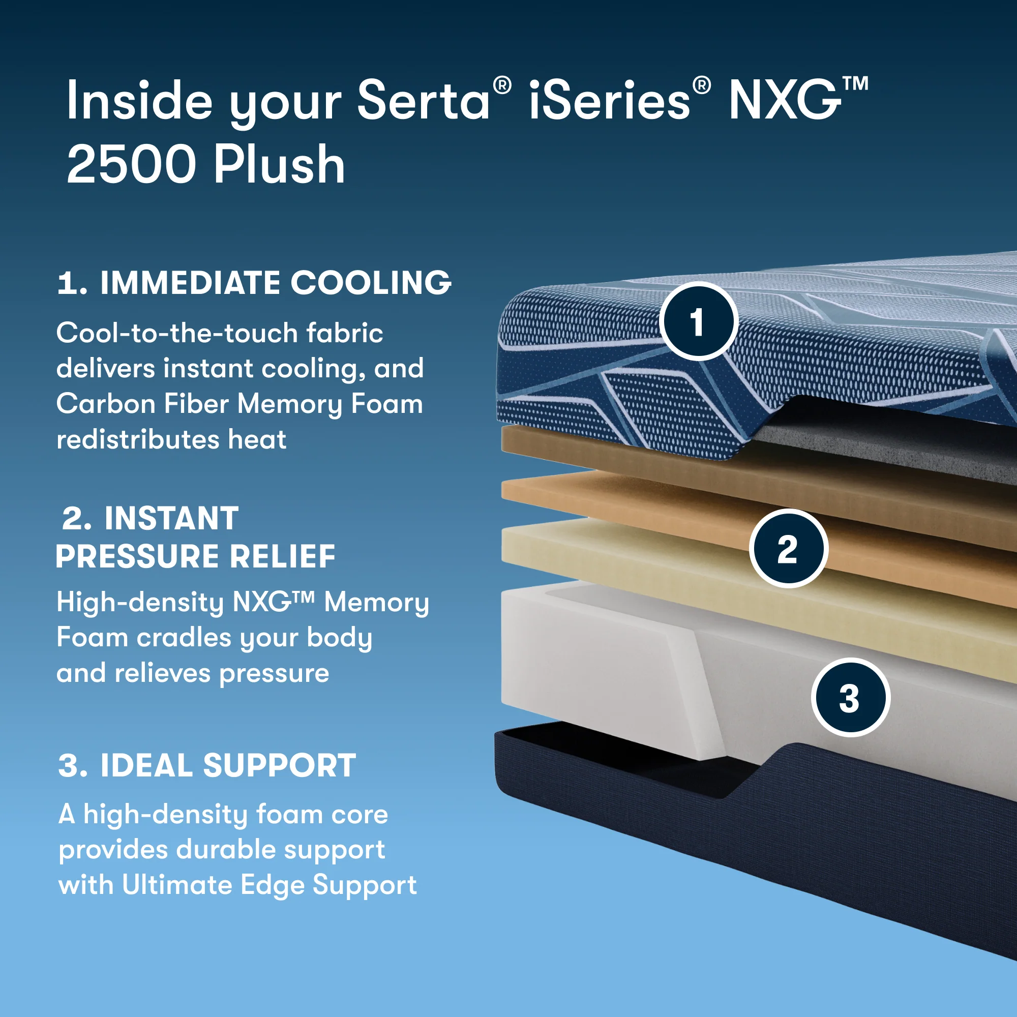 iSeries NXG 2500 Plush 12.5" Dark Blue Memory Foam California King Plush Mattress - Image 4
