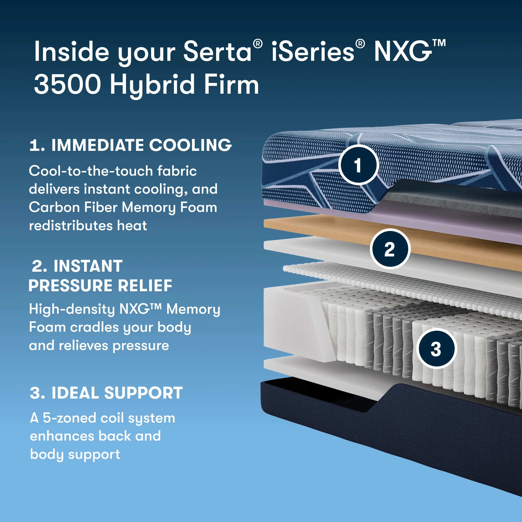 iSeries NXG 3500 Hybrid Firm 13.5" Dark Blue Hybrid Twin XL Firm Mattress - Image 2