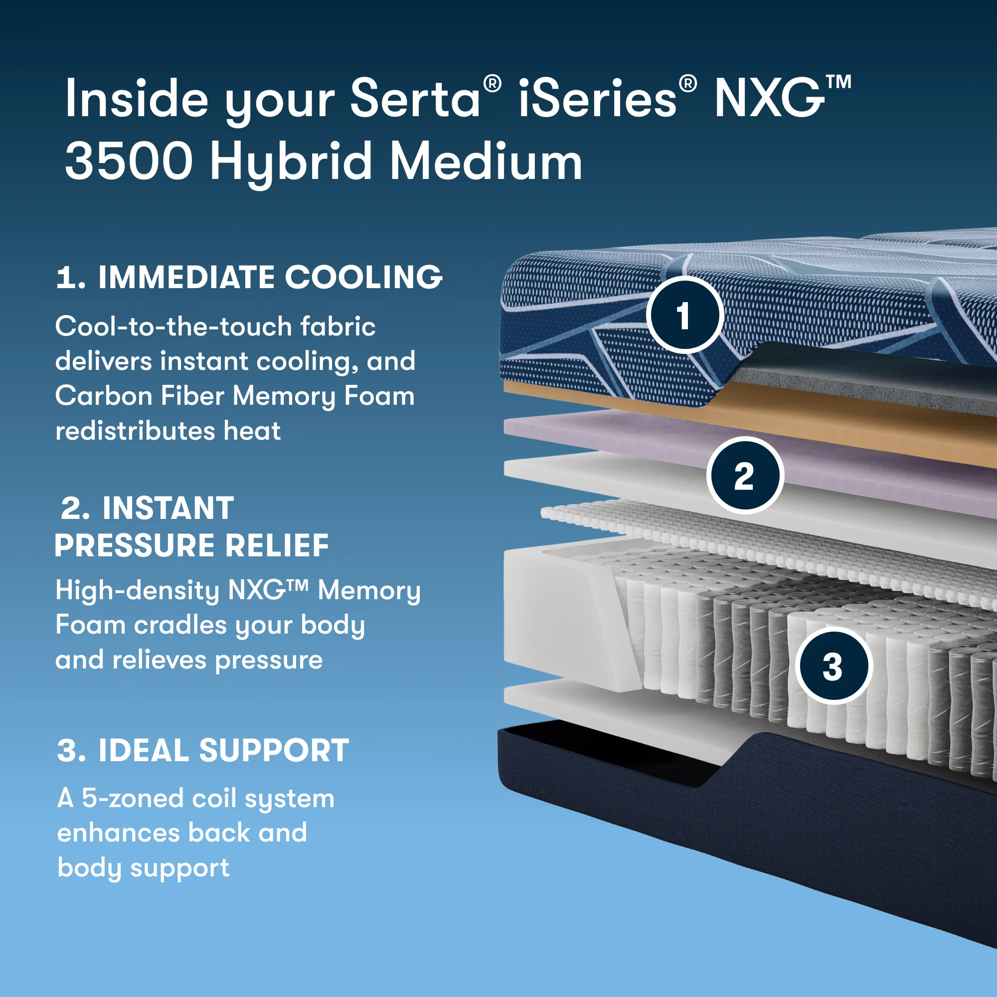 iSeries NXG 3500 Hybrid Medium 13.5" Dark Blue Hybrid Queen Split Head Medium Mattress - Image 2