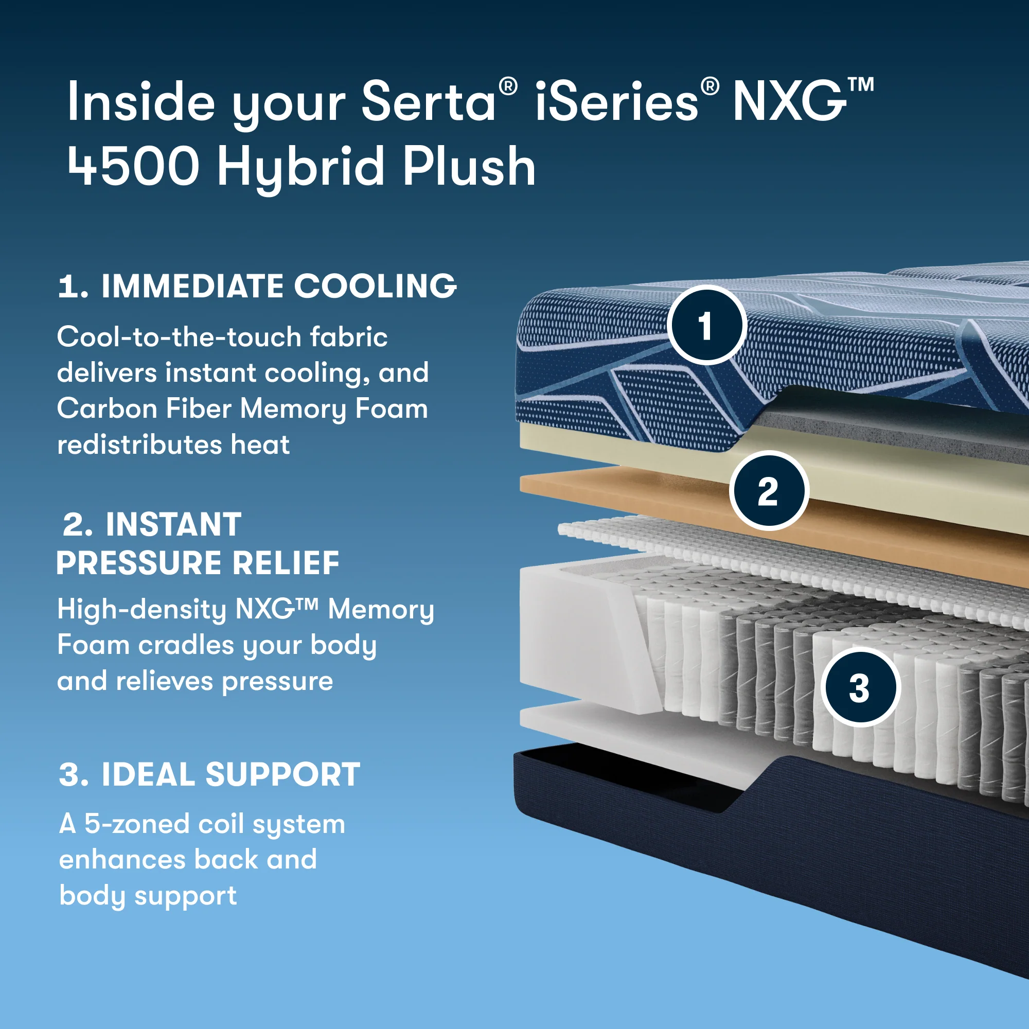 iSeries NXG 4500 Hybrid Plush 13.5" Dark Blue Hybrid Twin XL Plush Mattress - Image 2