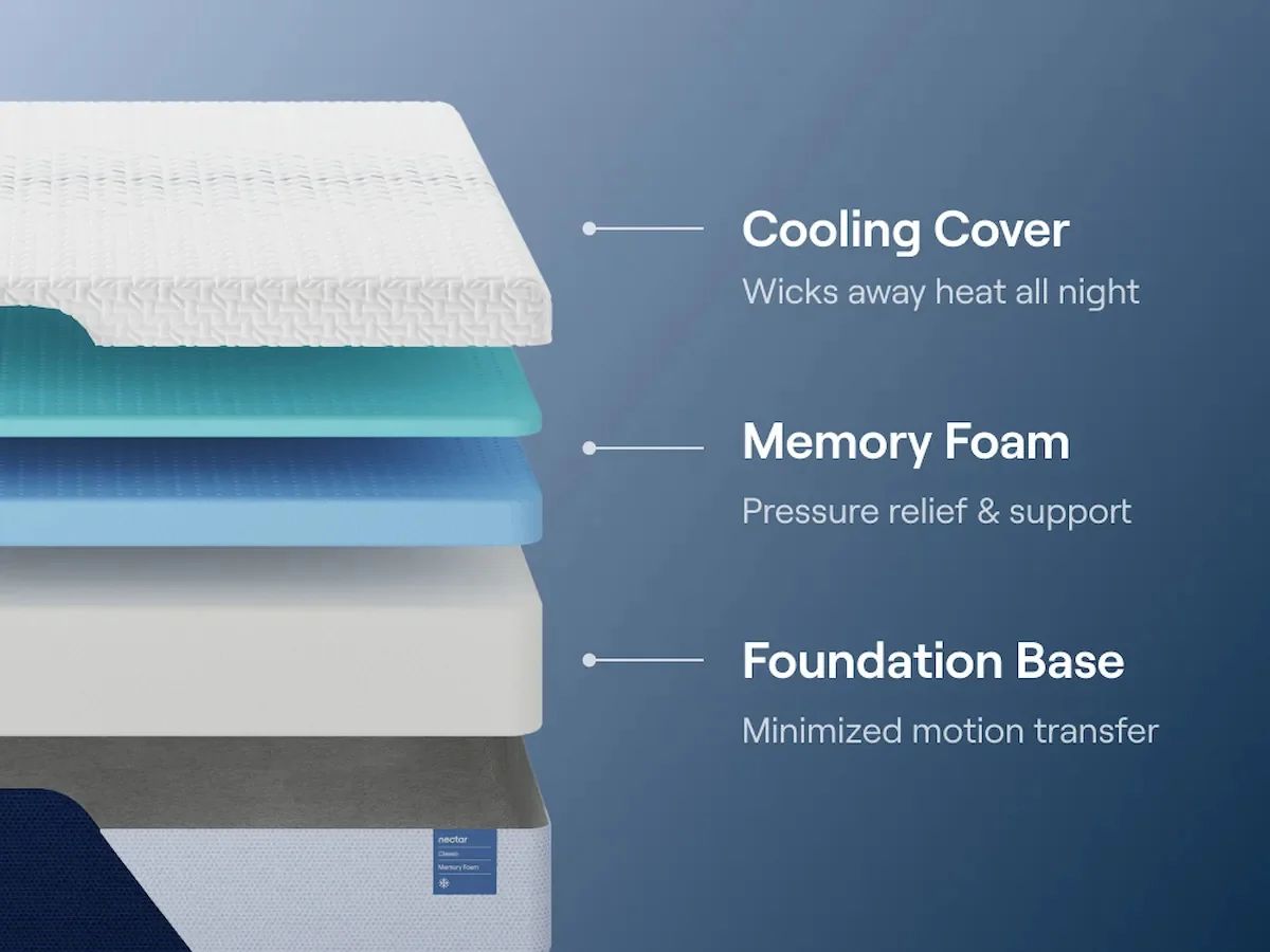 Nectar Classic Memory Foam Firm White Twin XL Mattress - Image 6