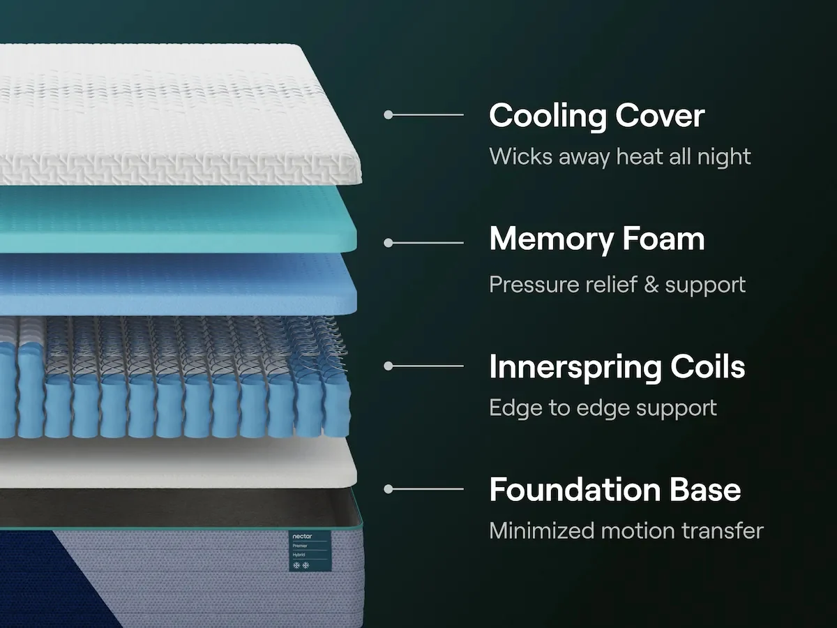 Nectar Premier Hybrid Medium White King Mattress - Image 6