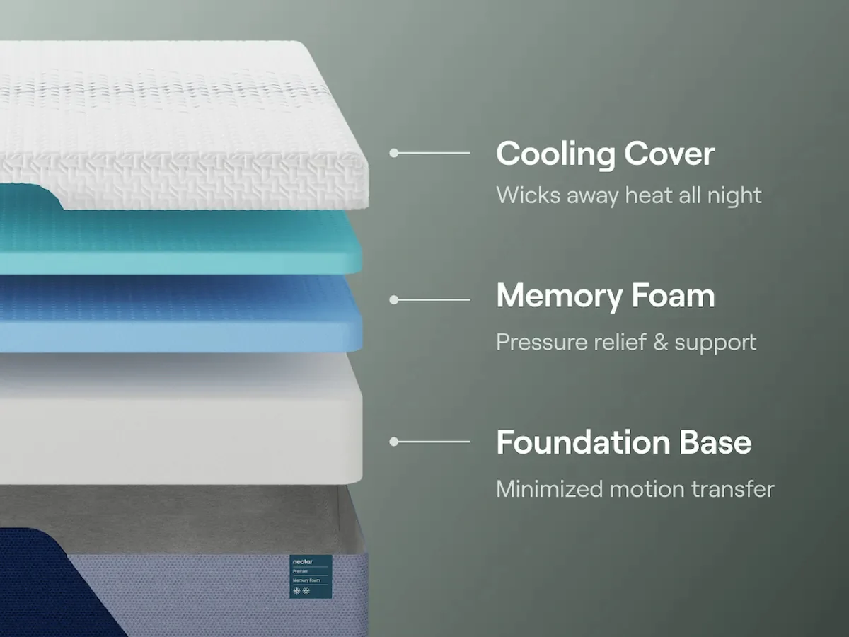 Nectar Premier Memory Foam Medium White Twin XL Mattress - Image 6