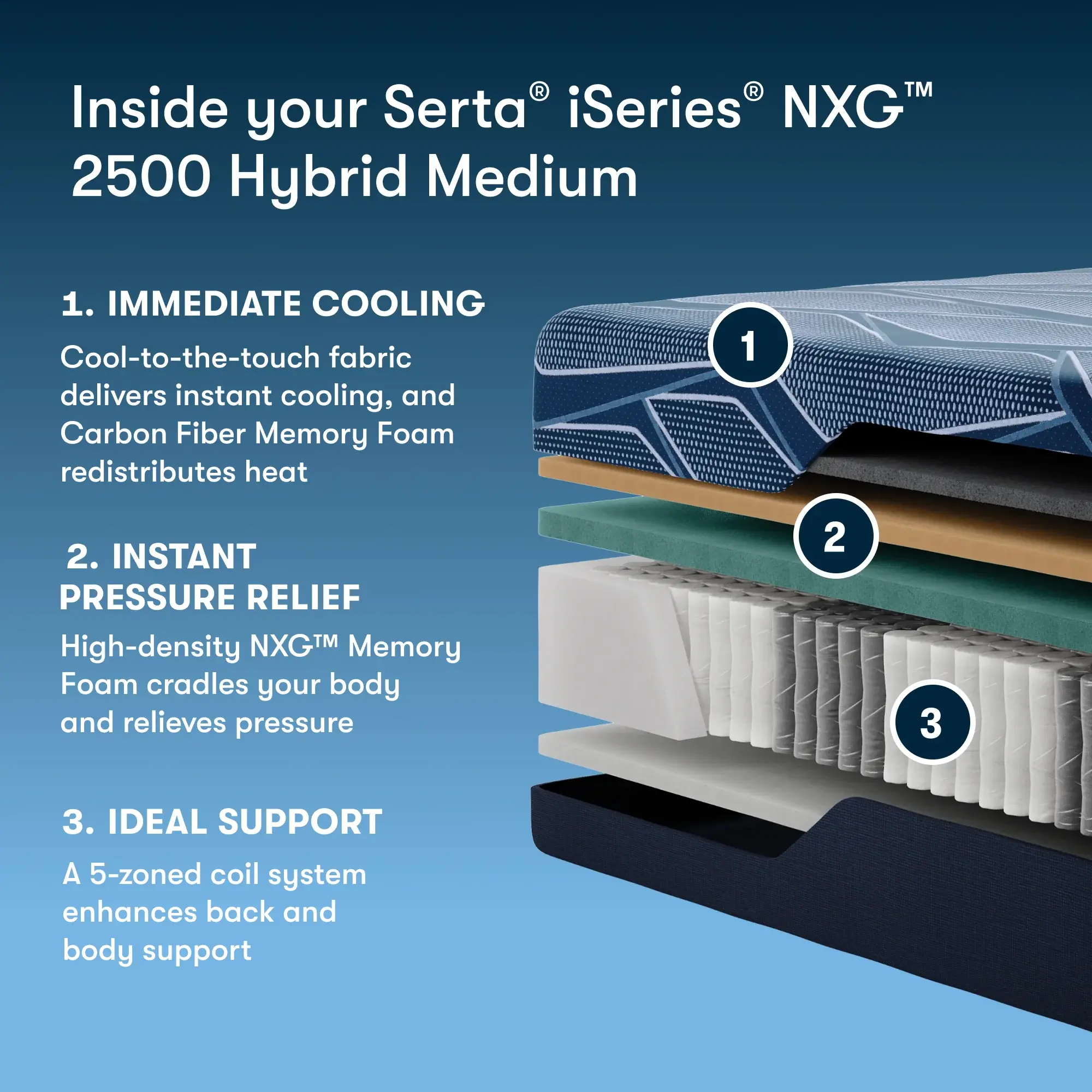 Serta Blue iSeries NXG 2500 Twin XL 12.5" Hybrid Medium Mattress - Image 7